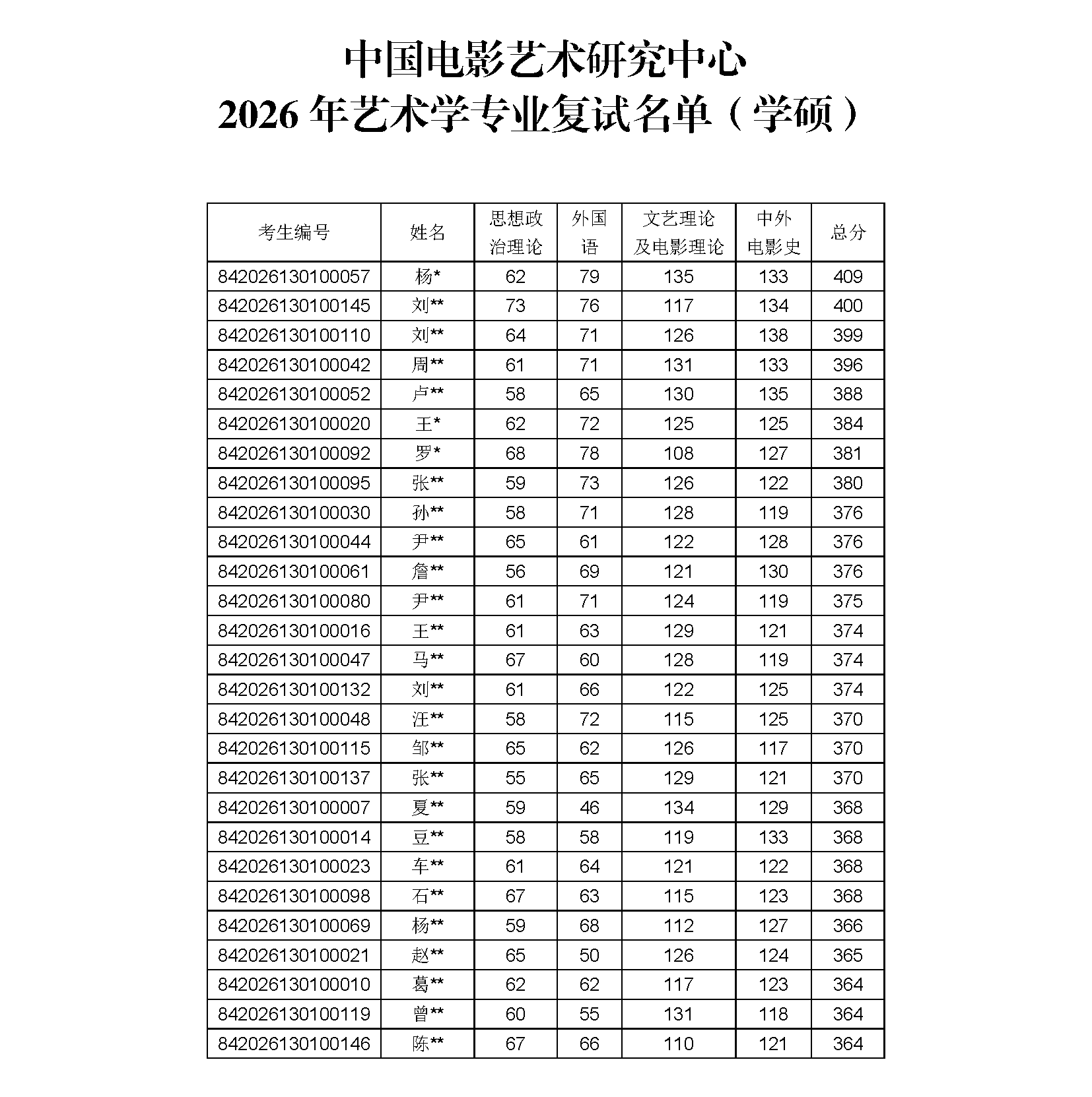 2026年硕士研究生复试名单（学硕+专硕）隐去名字_页面_1.png