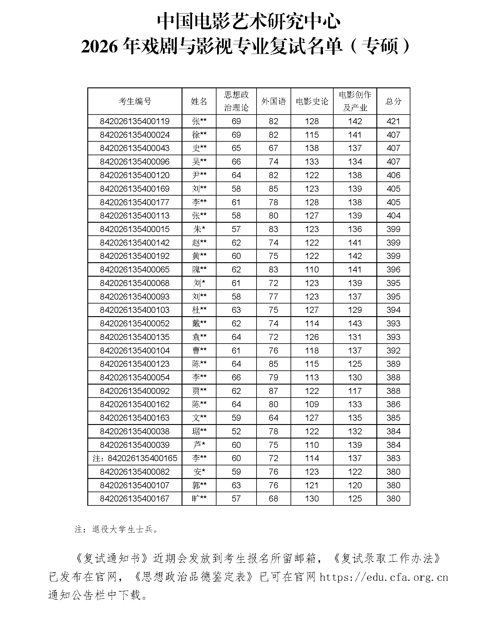 2026年硕士研究生复试名单（学硕+专硕）隐去名字_页面_2.png